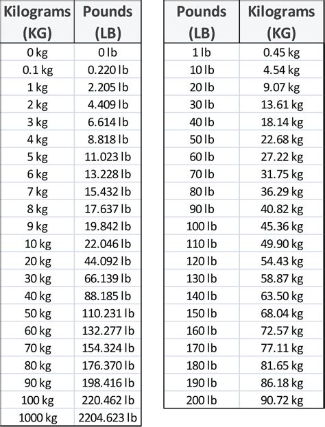 Convert 26 Kilograms to Pounds